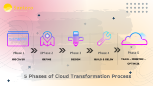 5 Phases of Cloud Transformation Process