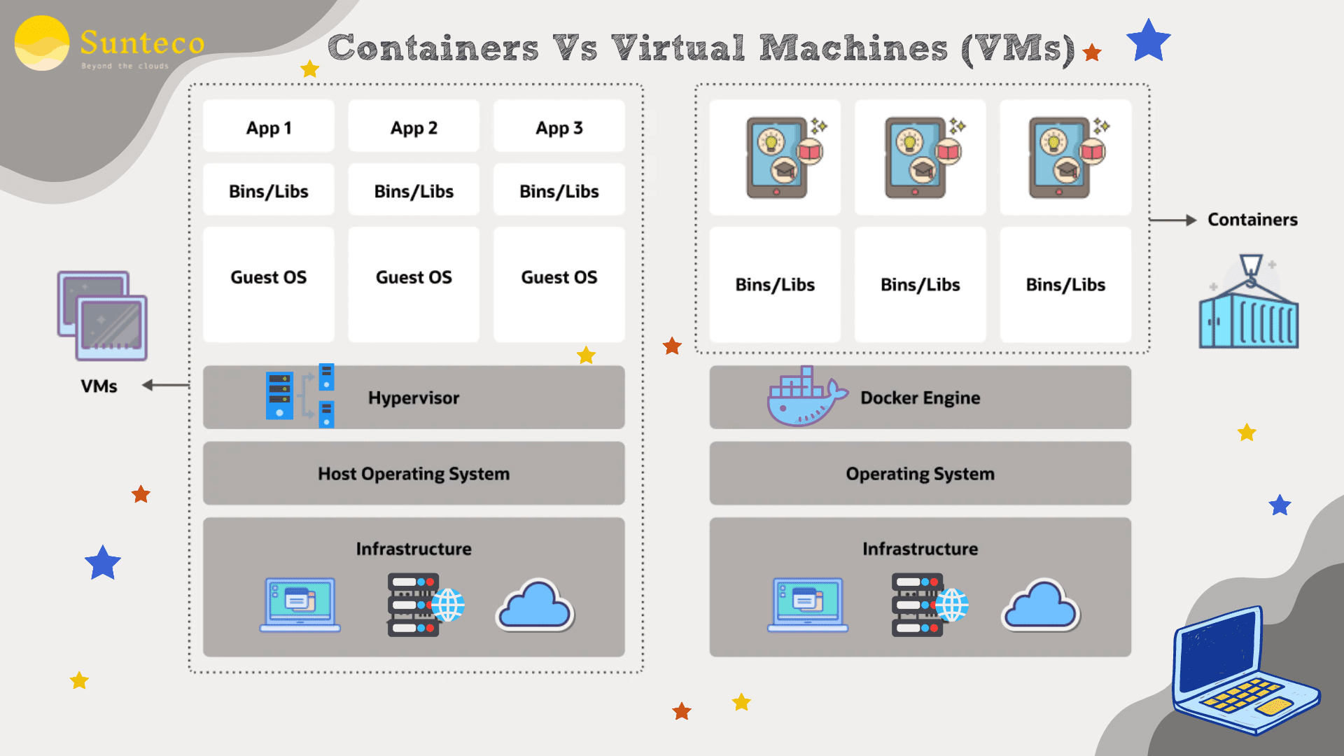 8 differences between Containers and Virtual machines - Sunteco ...