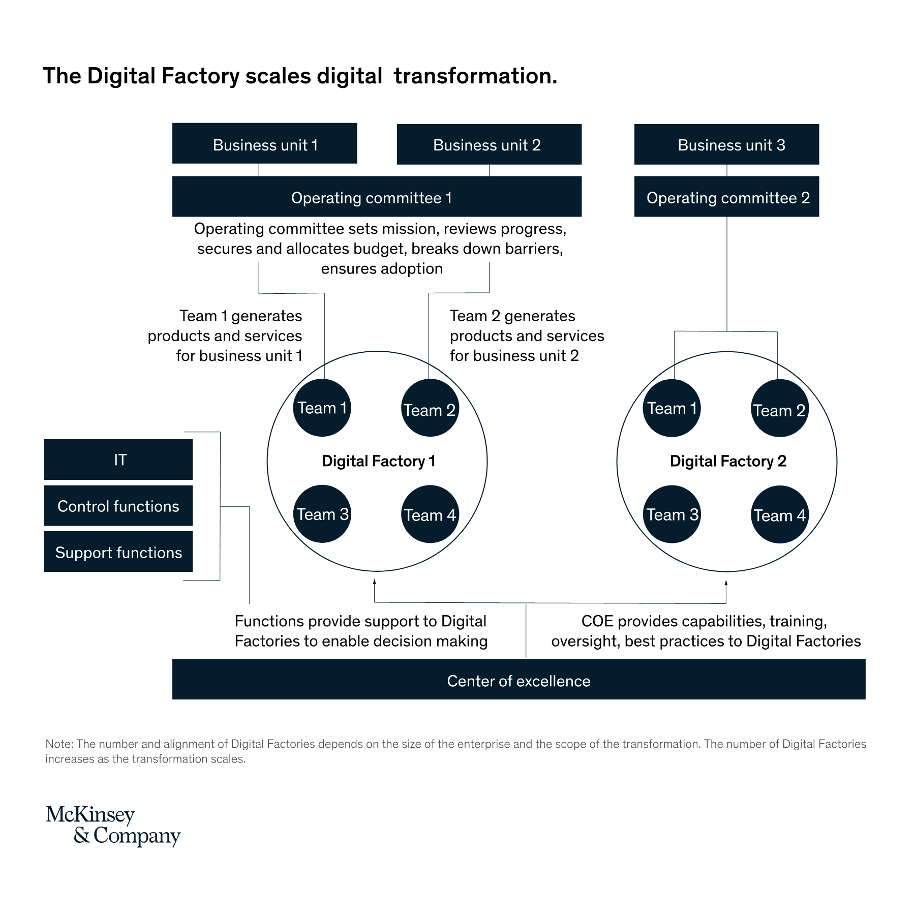 Exhibit 1 - The DigitalFactory scales digital transformation
