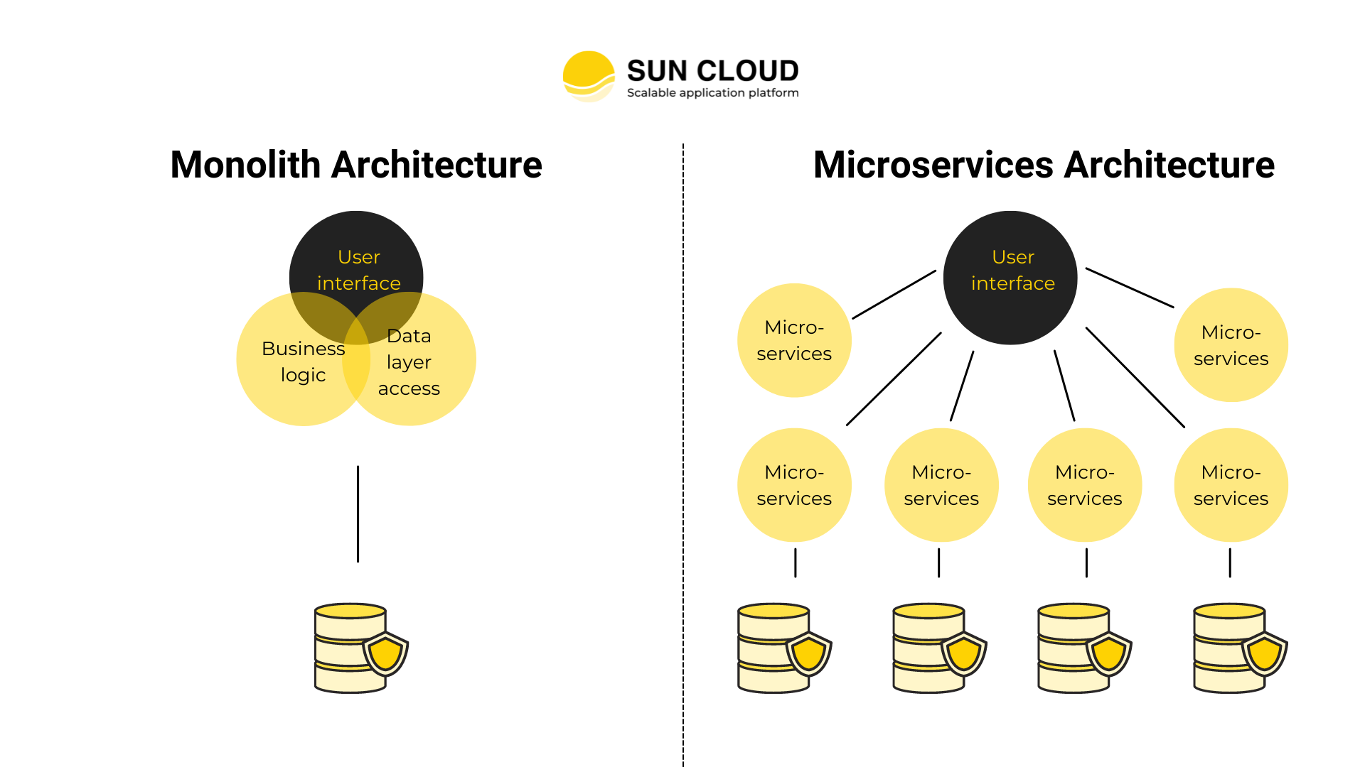 SUN CLOUD - microservices vs monolith architecture