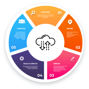 cloud-transformation-process-sunteco-cloud