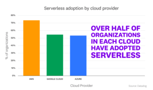 serverless adoption by cloud providers